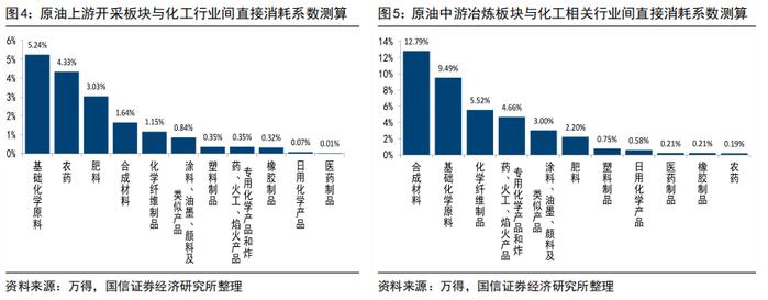 【国信策略】油价上涨对各行业影响的定量测算