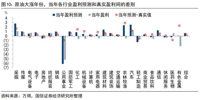 【国信策略】油价上涨对各行业影响的定量测算