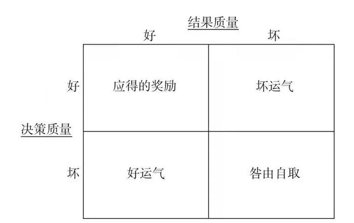 决策的高手：概率思维、极度理性、敬畏运气