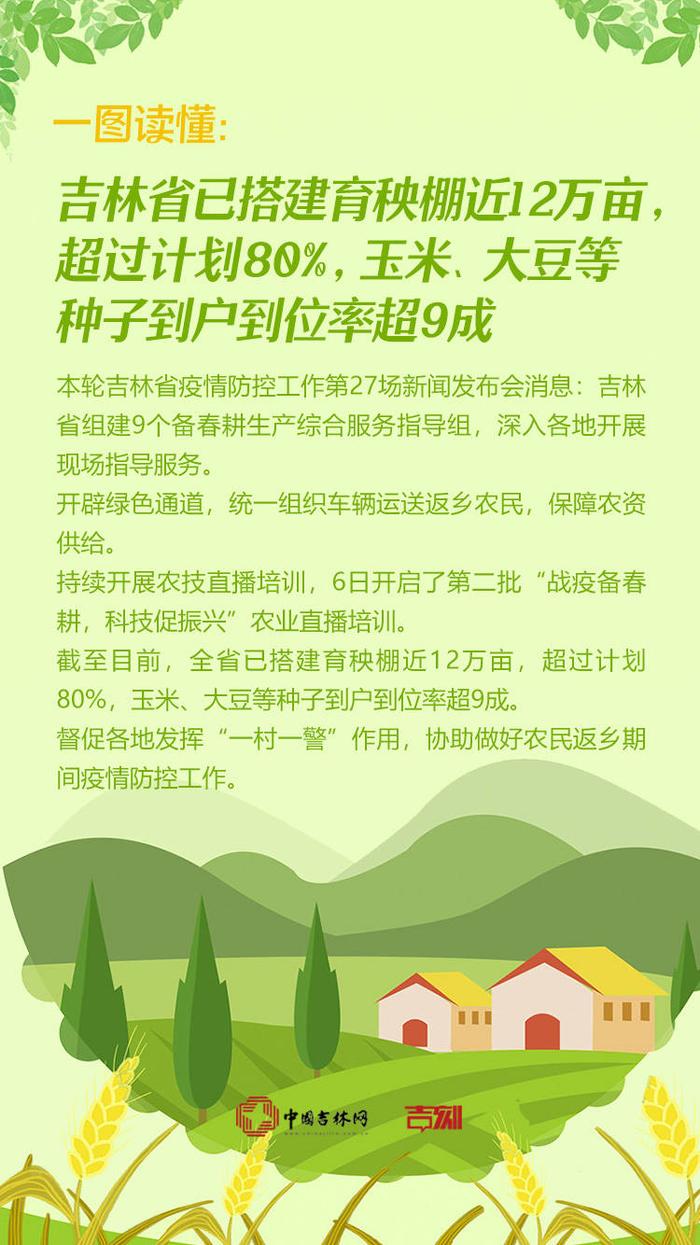 一图读懂丨吉林省已搭建育秧棚近12万亩，超过计划80%，玉米、大豆等种子到户到位率超9成