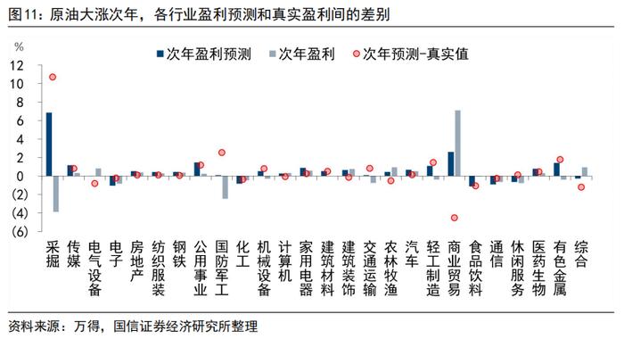 【国信策略】油价上涨对各行业影响的定量测算