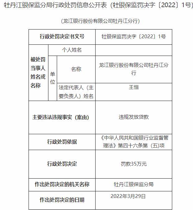 龙江银行牡丹江分行和某支行违法被罚 违规发放贷款