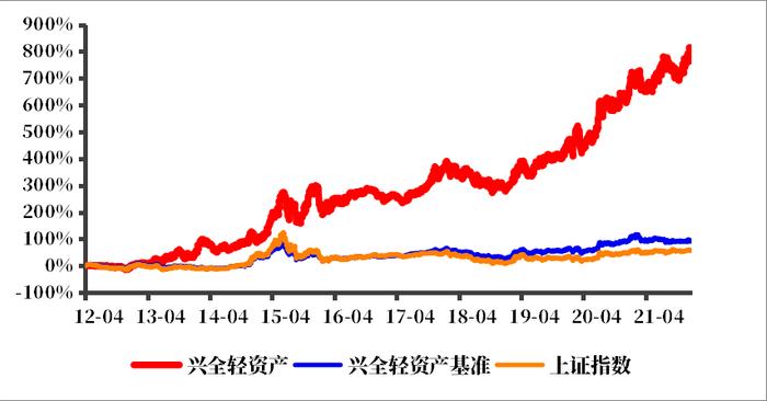 【兴全轻资产十周年】感恩近50万持有人信赖相伴