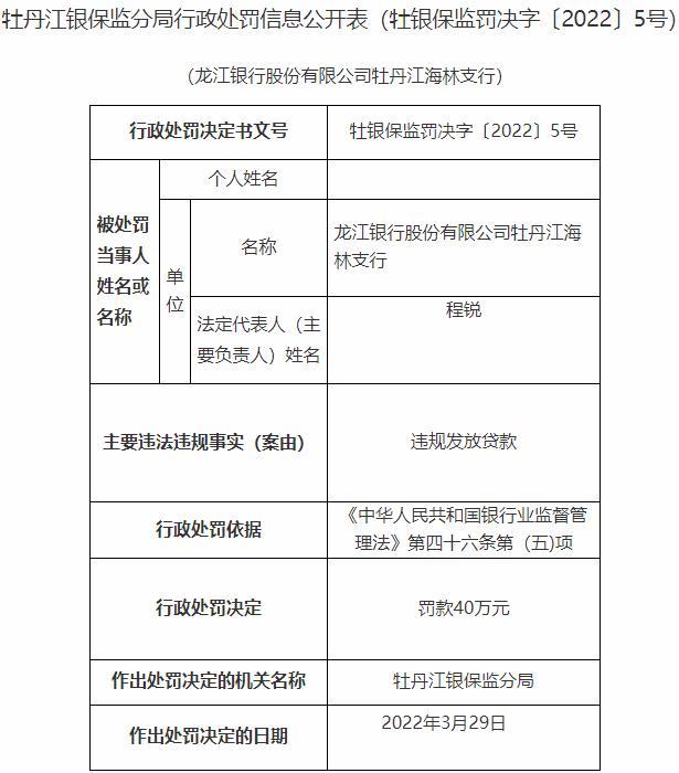 龙江银行牡丹江分行和某支行违法被罚 违规发放贷款