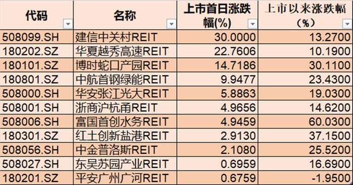 规模最大公募REITs来袭！火爆的REITs是什么？可以买吗?