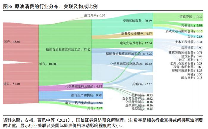 【国信策略】油价上涨对各行业影响的定量测算