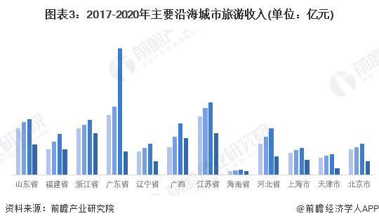 2022年中国滨海旅游业发展现状分析 疫情对旅游业冲击严重【组图】