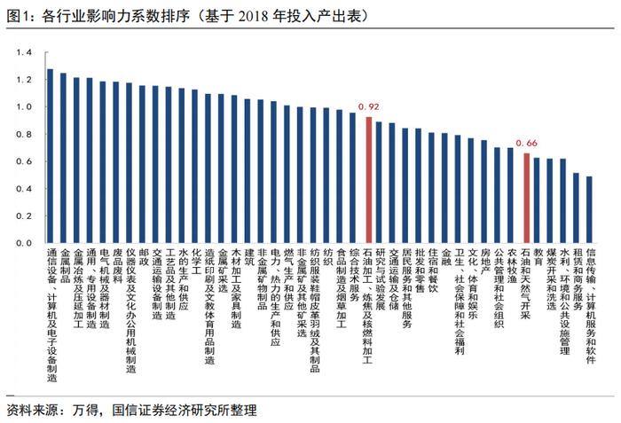 【国信策略】油价上涨对各行业影响的定量测算