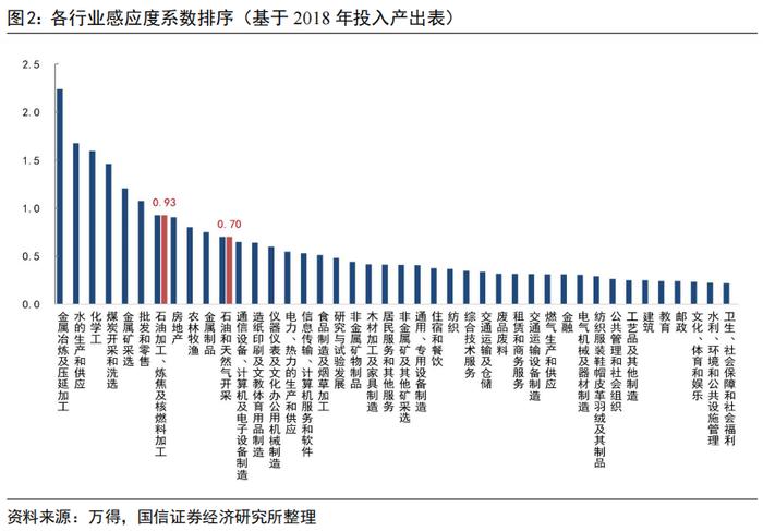 【国信策略】油价上涨对各行业影响的定量测算