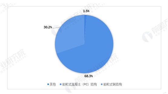 装配式建筑万亿蓝海依旧，头部企业如何破解“增收不增利”难题？