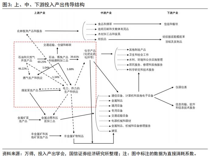 【国信策略】油价上涨对各行业影响的定量测算