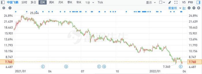 利润、市值双双下滑，“奶粉一哥”飞鹤还能飞多久？