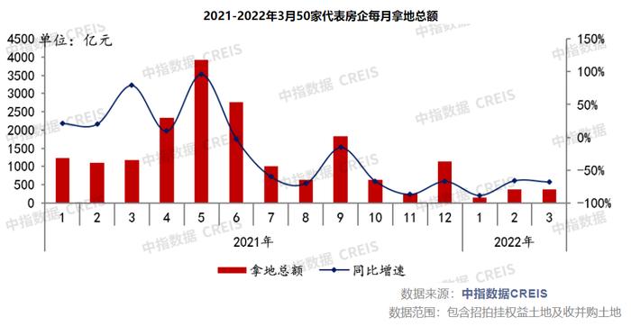 300城成交楼面价3年来首降 近7成百强房企一季度未拿地