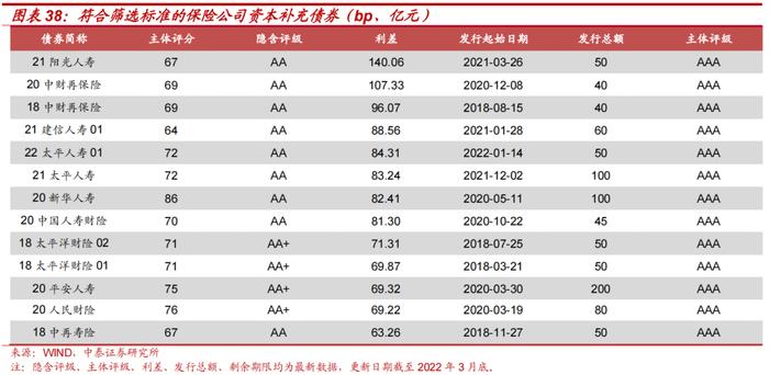 保险公司次级债投资价值分析——金融债专题研究之三