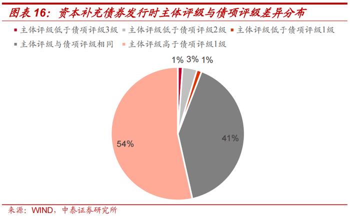 保险公司次级债投资价值分析——金融债专题研究之三