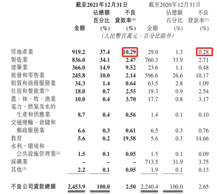 原董事长被捕！晋商银行近年多位高管被查 2021房贷不良率激增至10.29%