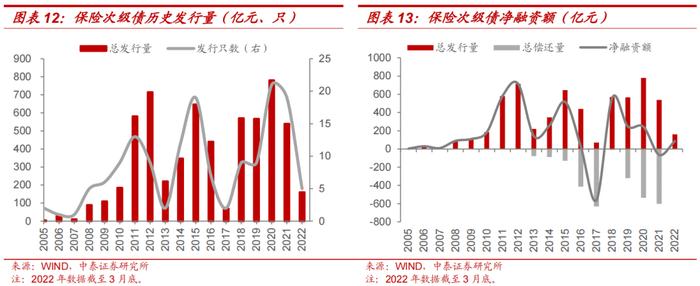 保险公司次级债投资价值分析——金融债专题研究之三