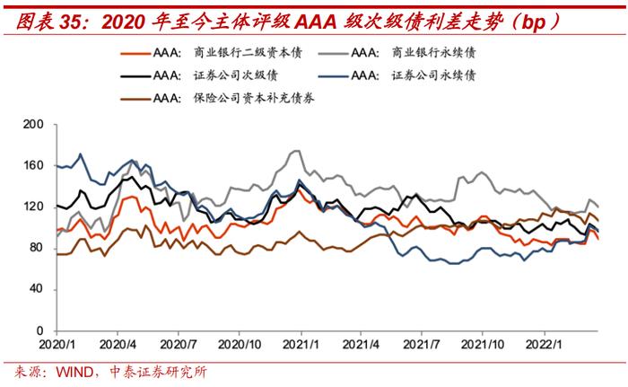 保险公司次级债投资价值分析——金融债专题研究之三