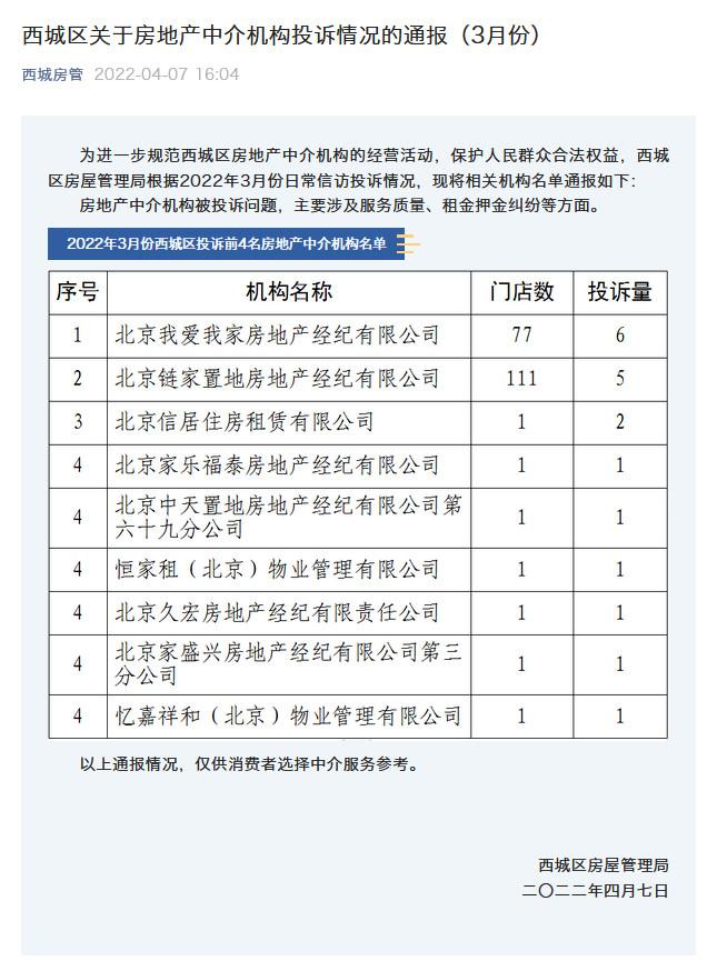 快讯｜北京西城区发布3月份房产中介投诉排名 我爱我家、链家居前两位