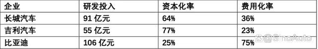 研发投入过度资本化，长城汽车2021年净利润是如何做出来的？