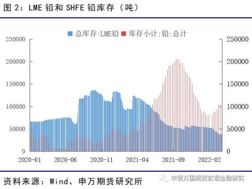 有色金属：铅锭去库带动反弹，淡季背景难言乐观