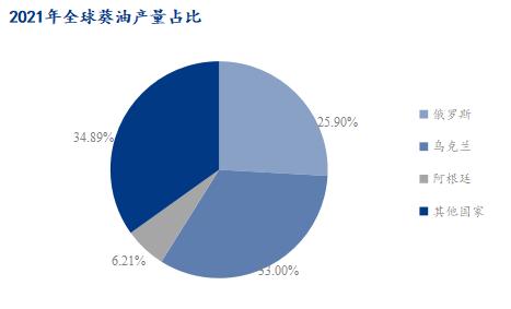 Mysteel解读：俄罗斯葵油出口配额下对国内市场的影响