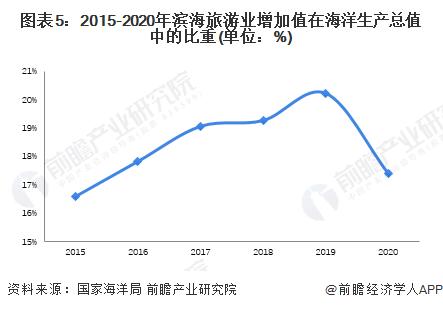 2022年中国滨海旅游业发展现状分析 疫情对旅游业冲击严重【组图】