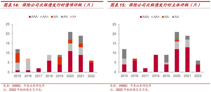 保险公司次级债投资价值分析——金融债专题研究之三