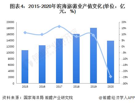 2022年中国滨海旅游业发展现状分析 疫情对旅游业冲击严重【组图】