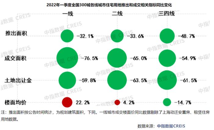 300城成交楼面价3年来首降 近7成百强房企一季度未拿地