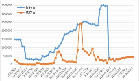 2022年第14周河南小麦市场行情分析