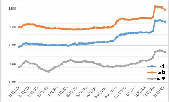 2022年第14周河南小麦市场行情分析