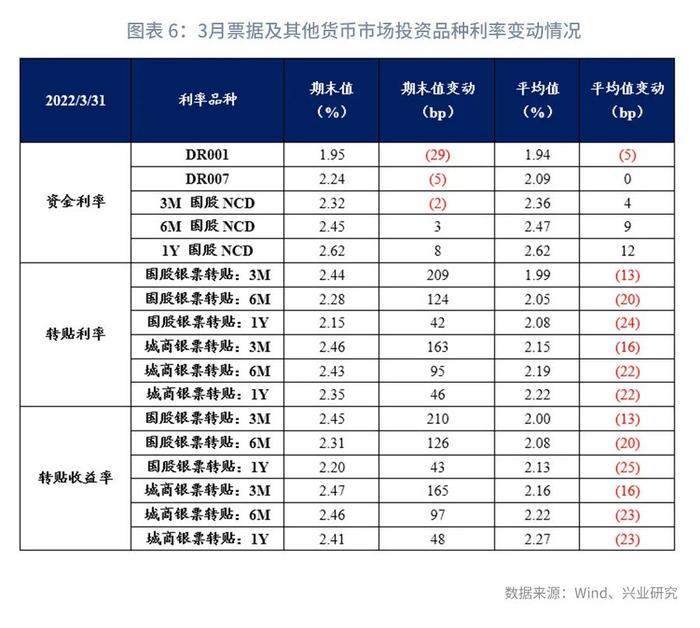 【今日推荐】票据和NCD利差转正—2022年4月票据市场月报