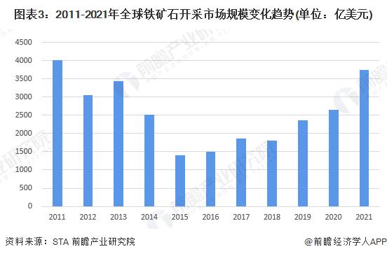 2022年全球铁矿石市场发展现状与价格走势分析 近两年全球铁矿石价格持续高位【组图】