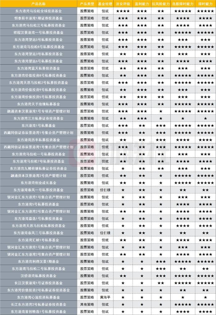 但斌赚钱能力究竟如何？东方港湾43只产品三年期盈利能力首次曝光 轻仓后可有新动作？