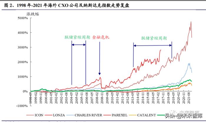 医药行业专题报告：论我国CXO赛道发展趋势