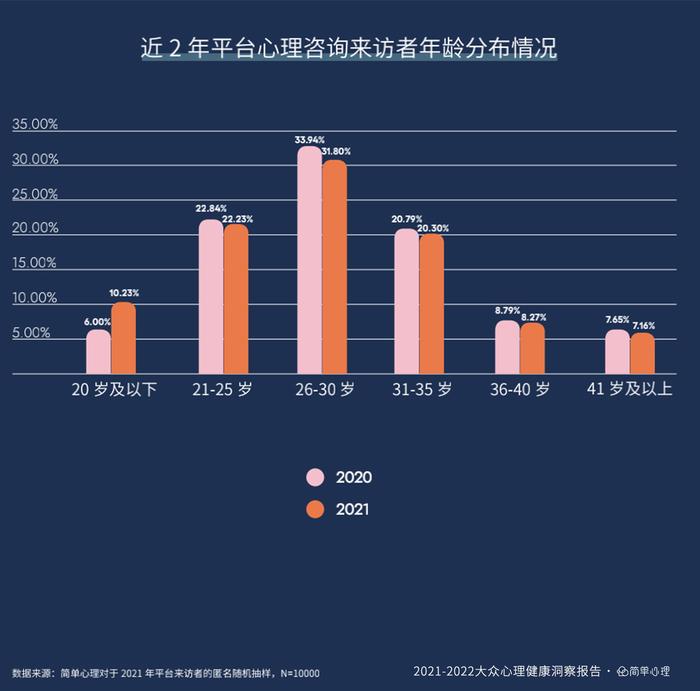 简单心理发布《2021-2022大众心理健康洞察报告》