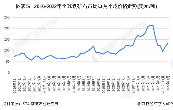 2022年全球铁矿石市场发展现状与价格走势分析 近两年全球铁矿石价格持续高位【组图】