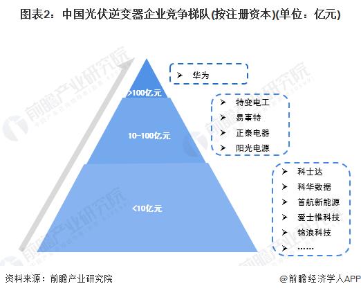 【行业深度】洞察2022：中国光伏逆变器行业竞争格局及市场份额(附市场集中度、企业竞争力评价等)