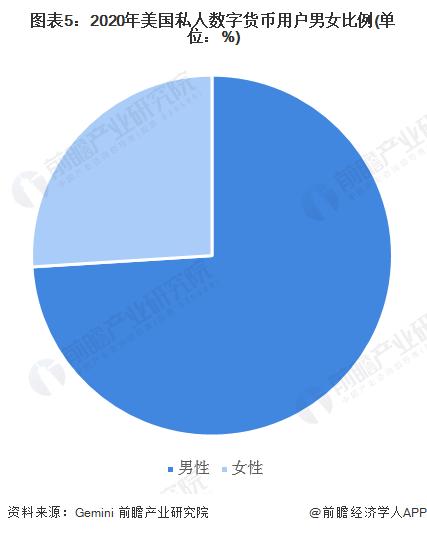 2022年美国数字货币行业市场现状及发展前景分析 数字美元或将到来【组图】