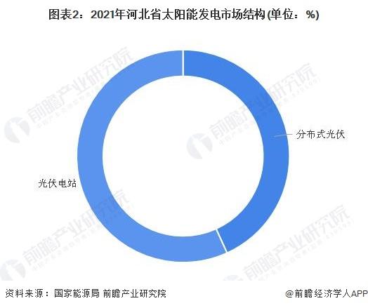 2022年河北省太阳能发电市场运行现状分析 发电量首破百亿千瓦时【组图】