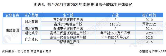 干货！2022年中国电子玻璃行业龙头企业分析——南玻集团：技术达到世界先进水平且业务规模快速扩大