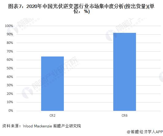 【行业深度】洞察2022：中国光伏逆变器行业竞争格局及市场份额(附市场集中度、企业竞争力评价等)