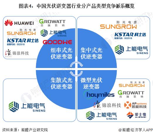 【行业深度】洞察2022：中国光伏逆变器行业竞争格局及市场份额(附市场集中度、企业竞争力评价等)