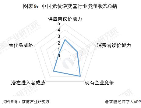 【行业深度】洞察2022：中国光伏逆变器行业竞争格局及市场份额(附市场集中度、企业竞争力评价等)