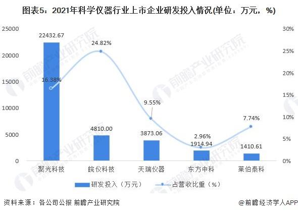 2022年中国科学仪器行业发展现状与研发情况分析 国产替代正当时