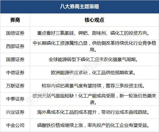 八大券商主题策略：欧洲能源供应紧缺 化工产能或受限 磷化工“春耕”行情来了？