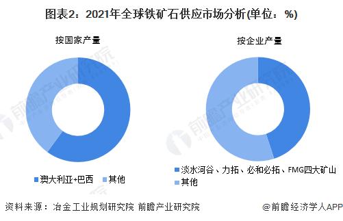 2022年全球铁矿石市场发展现状与价格走势分析 近两年全球铁矿石价格持续高位【组图】