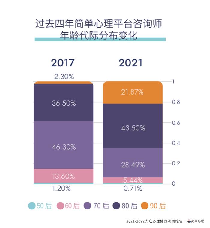 简单心理发布《2021-2022大众心理健康洞察报告》