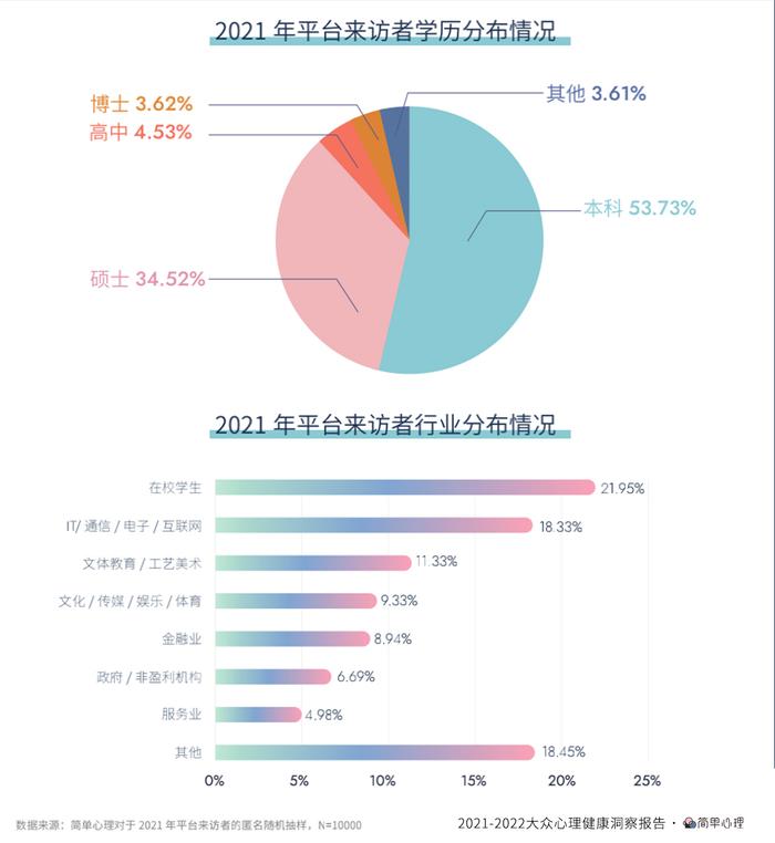 简单心理发布《2021-2022大众心理健康洞察报告》